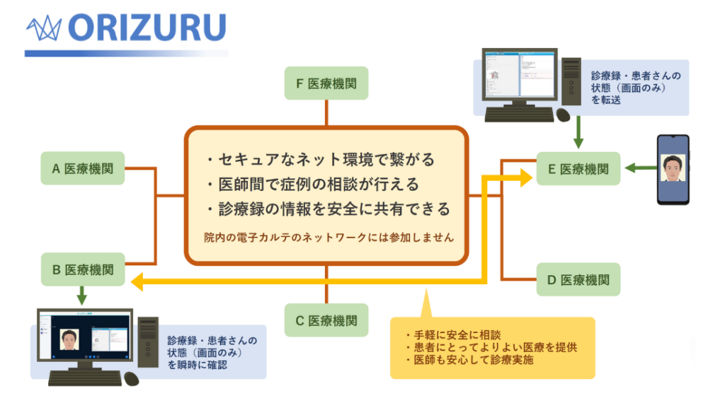 県立広島病院に遠隔教育システム「ORIZURU」を新たに設置しました