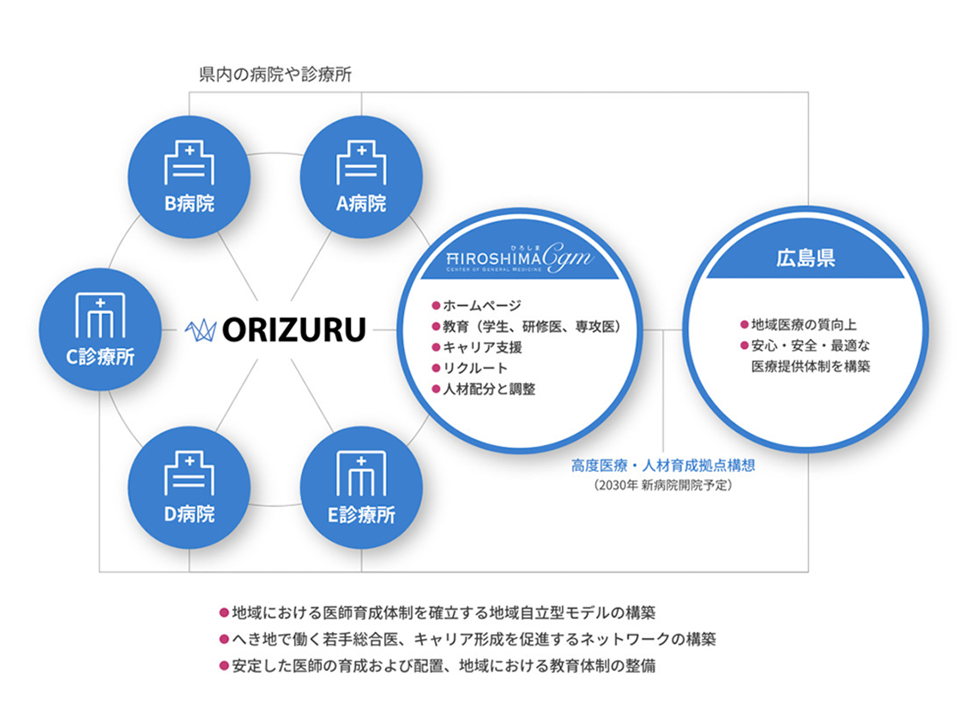 ひろしまＣＧＭのサポート体制